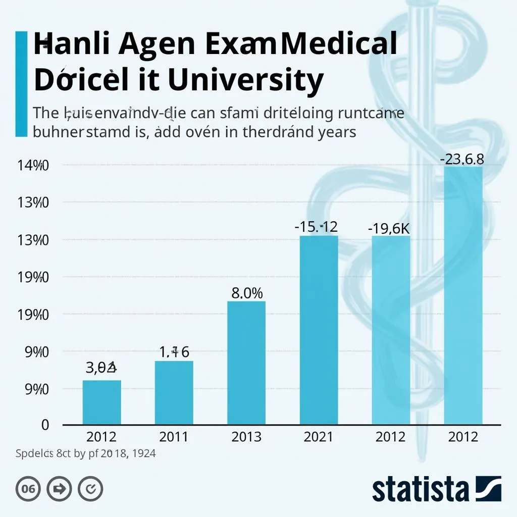 Số lượng thí sinh dự thi vào Đại học Y Hà Nội qua các năm