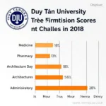 Điểm chuẩn Đại học Duy Tân 2018