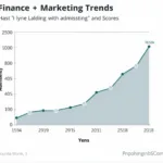 Biểu đồ điểm chuẩn đại học tài chính marketing các năm