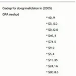 Ví dụ về cách tính GPA đại học